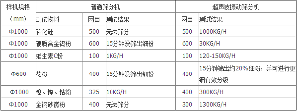 HWC超声波筛分机 HWC超声波筛分机