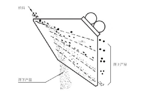 GLS概率筛工作原理示意图 GLS概率筛工作原理示意图-河南振江机械