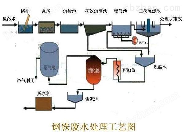 钢铁厂废水处理工艺