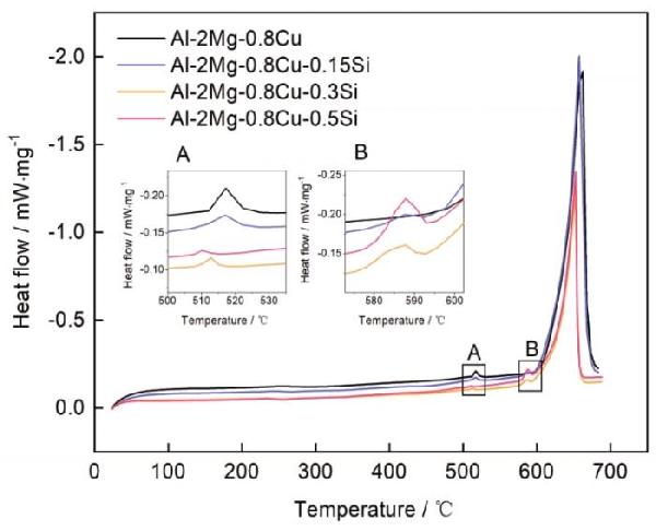 κSiAl-2Mg-0.8Cu(-Si)Ͻ֯ѧܵӰ