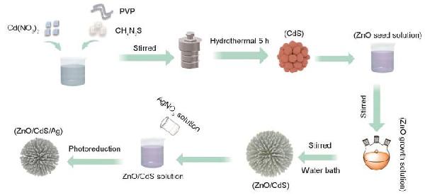 ZnO/CdS/AgϹ߻Ʊ߻Ϳ