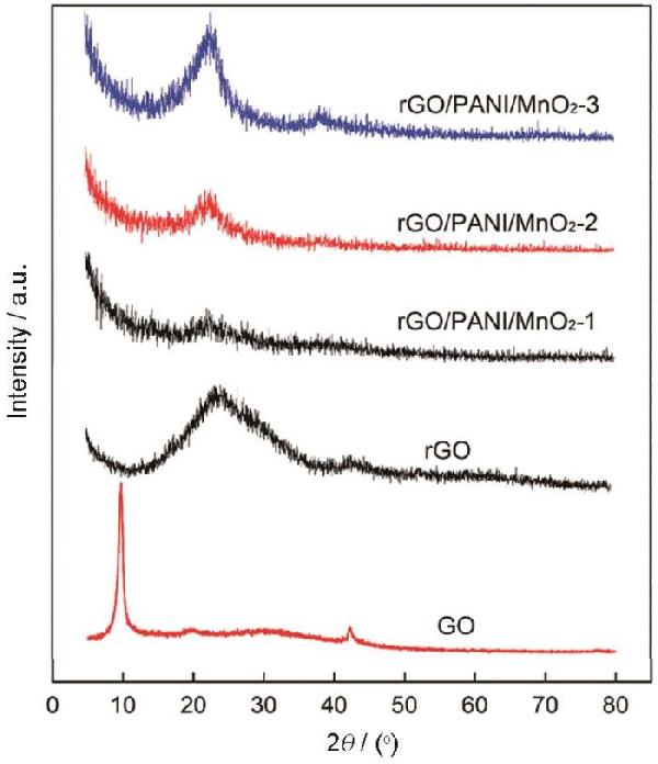 rGO/PANI/MnO2 ԪϲϵƱ͵绯ѧ