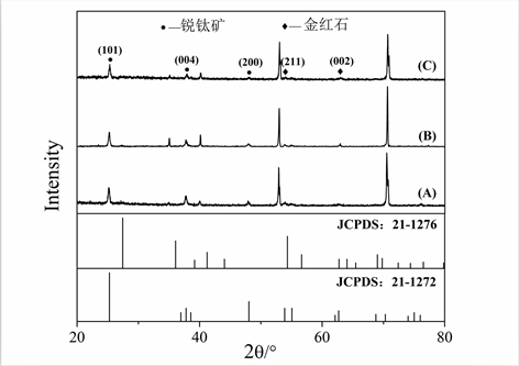NiSn/TiO2-C׹ܵ缫Ʊ߻