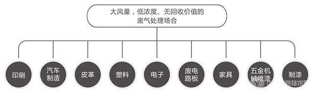三床式RTO适用行业 三床式RTO适用行业