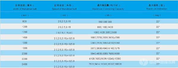 DX型钢绳芯带式输送机规格及参数 DX型钢绳芯带式输送机规格及参数