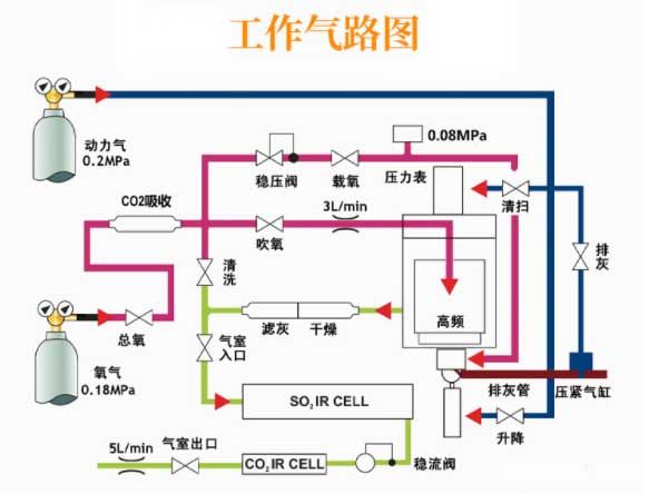 QL-HW2000C型高频红外碳硫仪工作气路图 QL-HW2000C型高频红外碳硫仪工作气路图