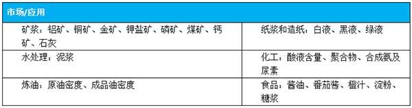 DPRO-60放射性密度计-市场应用 DPRO-60放射性密度计-市场应用