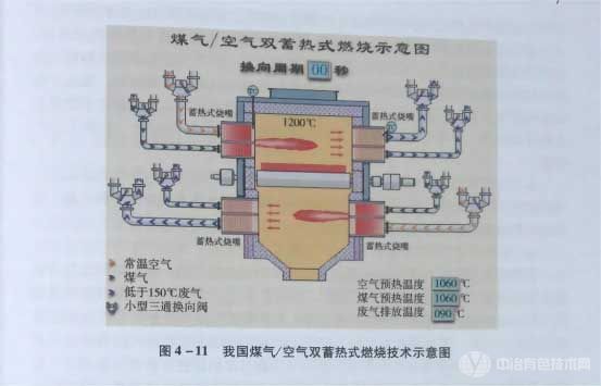 我要煤气/空气双蓄式燃烧技术示意图 我要煤气/空气双蓄式燃烧技术示意图