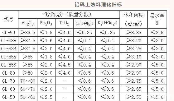 铝矾土熟料理化指标 铝矾土熟料理化指标